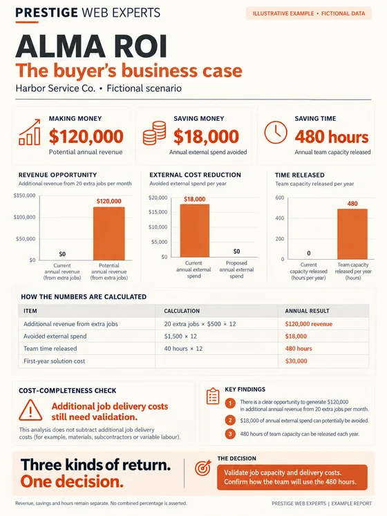 Illustrative Alma ROI buyer business case for fictional Harbor Service Co. showing potential revenue, avoided external spend, released team capacity and validation notes.