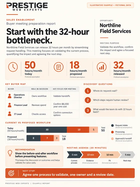 Illustrative Sales Enablement buyer meeting preparation report with a fictional workflow time comparison, buyer roles and agenda.
