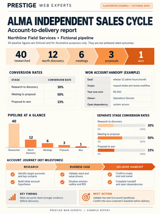 Illustrative Alma Independent Sales Cycle report showing a fictional pipeline, conversion stages and delivery handoff details.