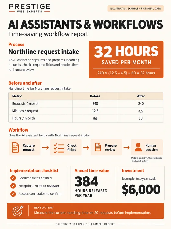 Illustrative AI Assistants and Workflows report showing fictional request intake time savings and human review stages.