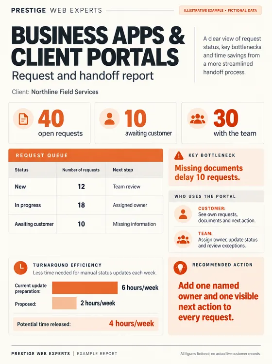Illustrative Business Apps and Client Portals report showing a fictional request queue, customer and team roles, and next action.