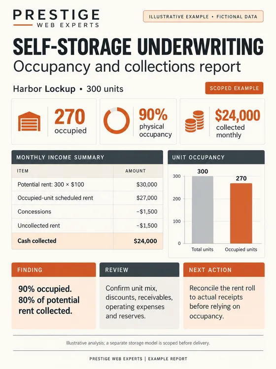 Illustrative Self-Storage Underwriting report for fictional Harbor Lockup showing occupancy, concessions, collections and an evidence check.