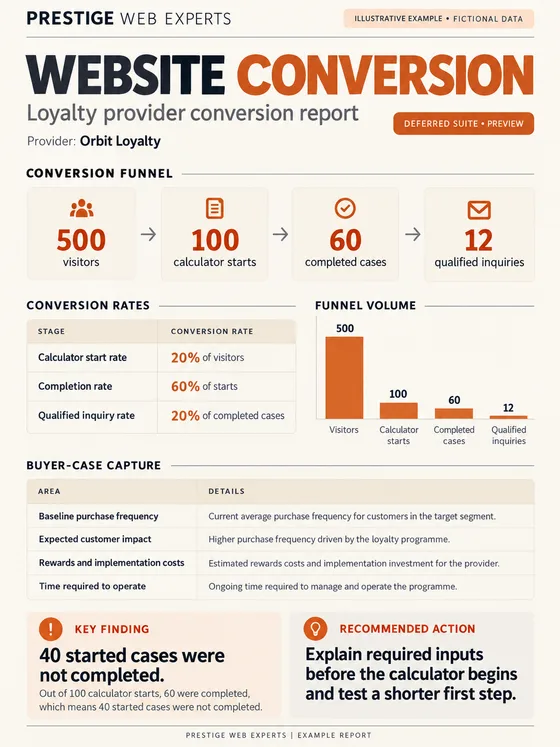 Illustrative deferred Website Conversion report for fictional Orbit Loyalty showing a calculator funnel and buyer-case inputs.