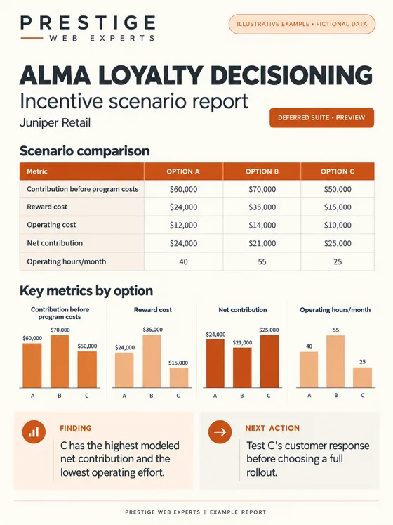 Illustrative deferred Alma Loyalty Decisioning report comparing fictional incentive scenarios, costs, contribution and operating hours.