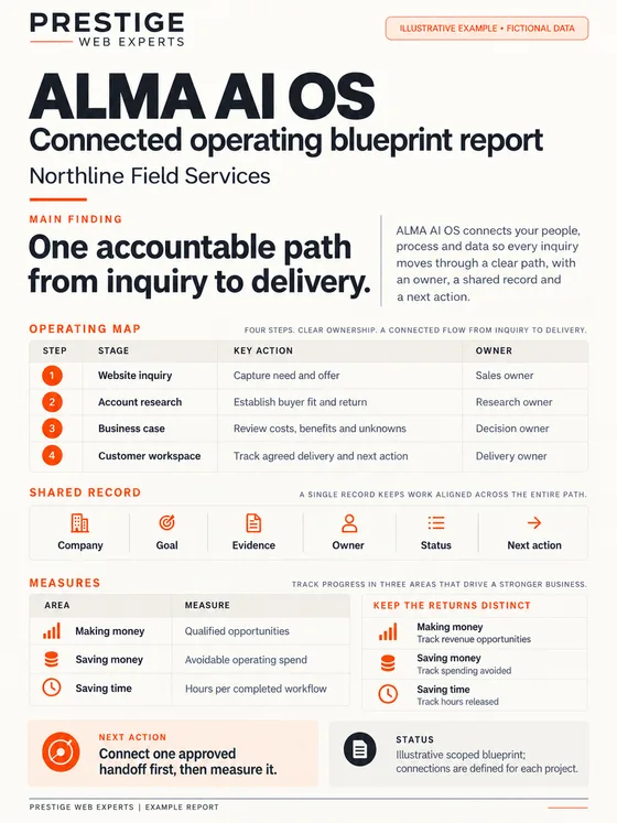 Illustrative Alma AI OS report showing a fictional connected operating blueprint from website inquiry through customer workspace.