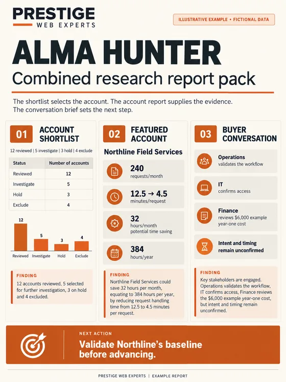 Illustrative Alma Hunter combined research report pack with fictional shortlist, featured account and buyer conversation panels.
