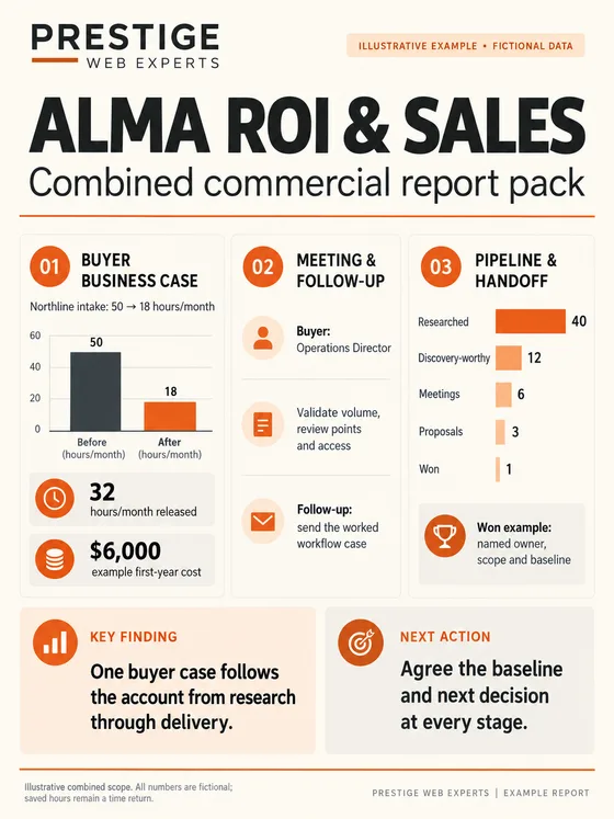 Illustrative Alma ROI and Sales combined report pack showing fictional buyer case, meeting follow-up and pipeline handoff panels.