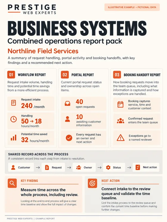 Illustrative Business Systems combined report pack with fictional workflow, portal and booking handoff panels.